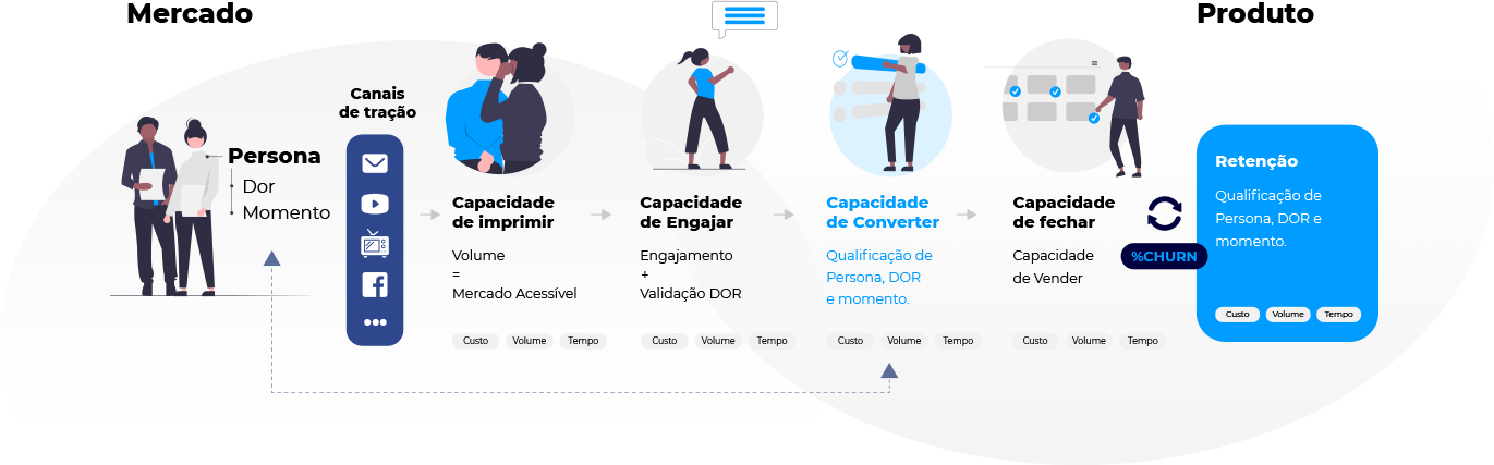 Infográfico da metodologia Growth Path - sistema de diagnóstico para crescimento de startups através de experimentação disciplinada